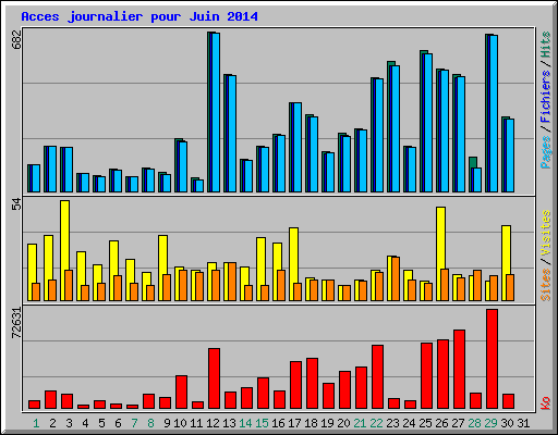 Acces journalier pour Juin 2014