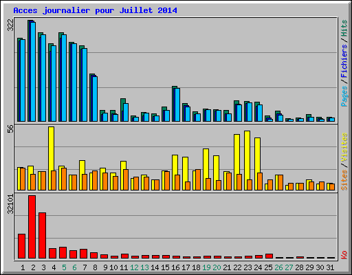 Acces journalier pour Juillet 2014