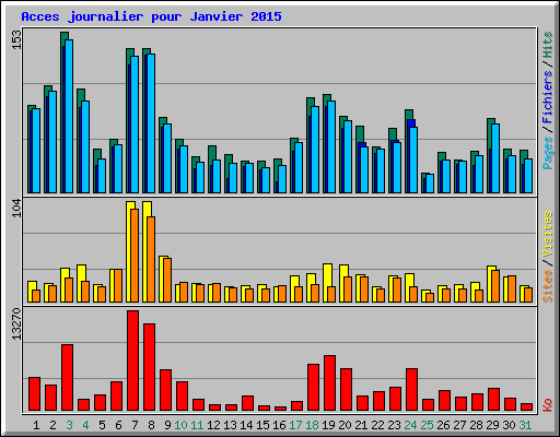 Acces journalier pour Janvier 2015