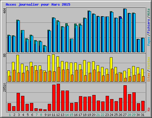 Acces journalier pour Mars 2015