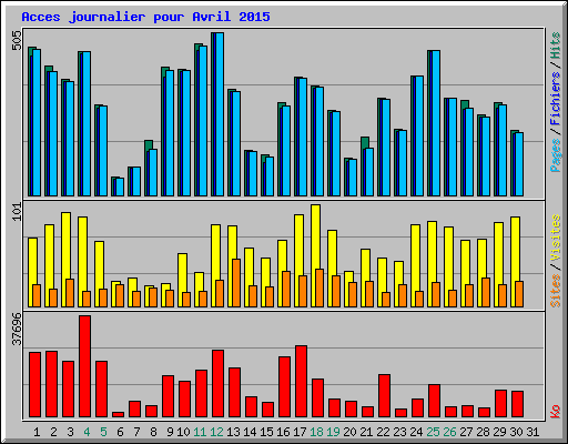 Acces journalier pour Avril 2015