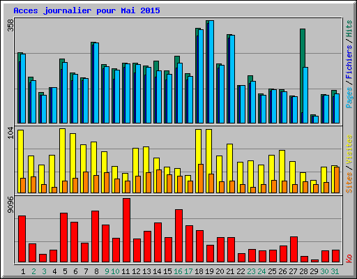 Acces journalier pour Mai 2015