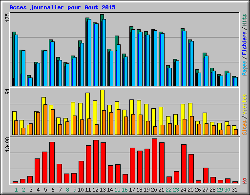 Acces journalier pour Aout 2015