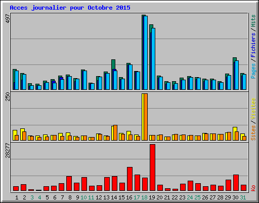 Acces journalier pour Octobre 2015