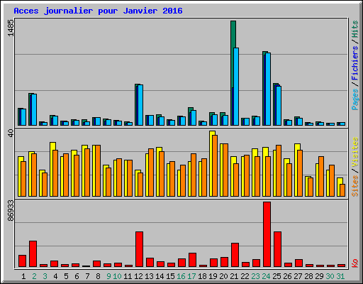 Acces journalier pour Janvier 2016