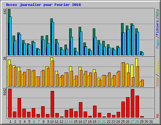 Acces journalier pour Fevrier 2016