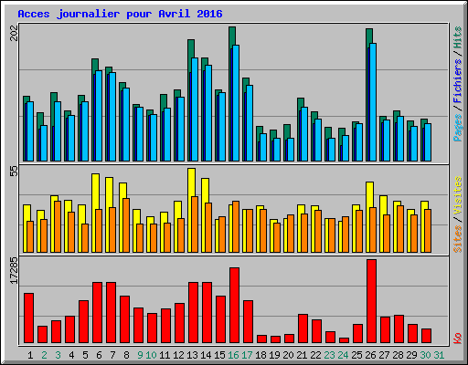 Acces journalier pour Avril 2016