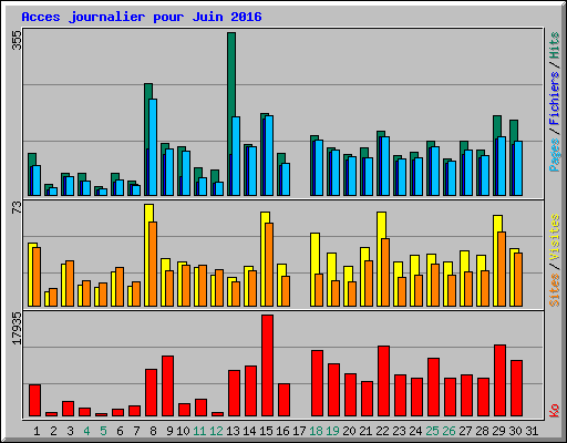 Acces journalier pour Juin 2016