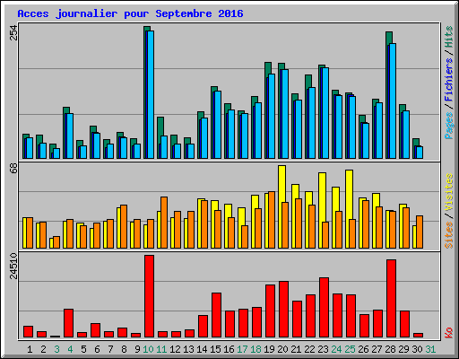 Acces journalier pour Septembre 2016