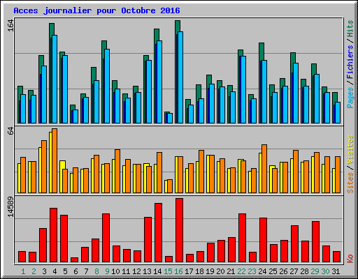Acces journalier pour Octobre 2016