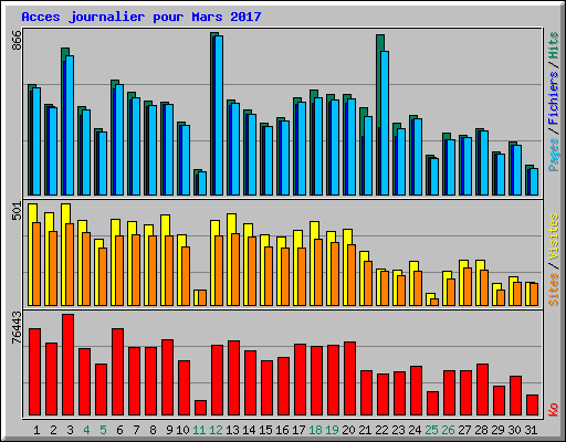 Acces journalier pour Mars 2017