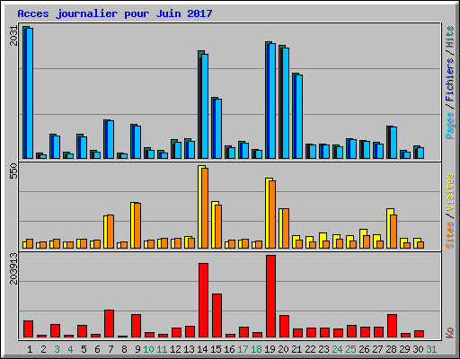 Acces journalier pour Juin 2017