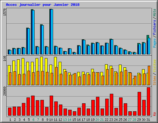 Acces journalier pour Janvier 2018