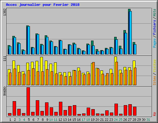 Acces journalier pour Fevrier 2018