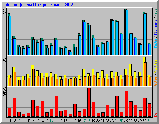 Acces journalier pour Mars 2018