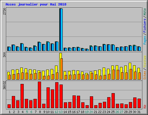 Acces journalier pour Mai 2018