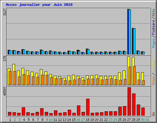Acces journalier pour Juin 2018