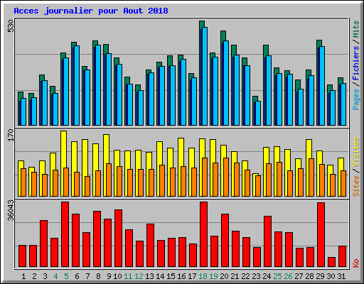 Acces journalier pour Aout 2018