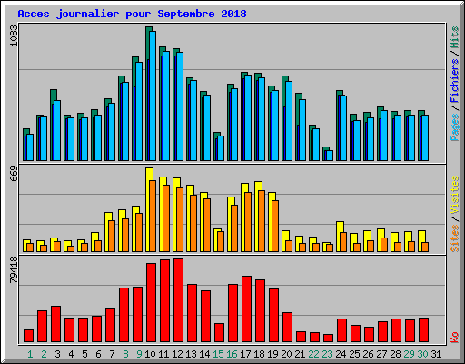 Acces journalier pour Septembre 2018