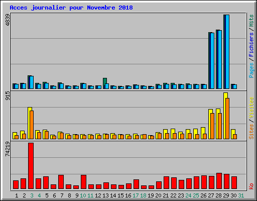Acces journalier pour Novembre 2018