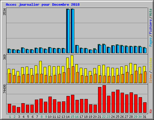 Acces journalier pour Decembre 2018