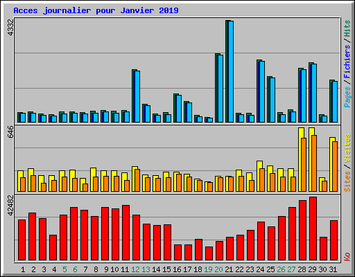 Acces journalier pour Janvier 2019