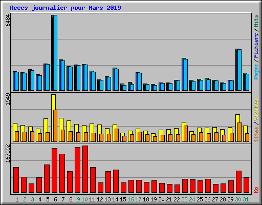 Acces journalier pour Mars 2019