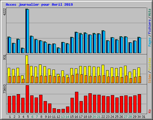 Acces journalier pour Avril 2019