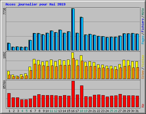 Acces journalier pour Mai 2019