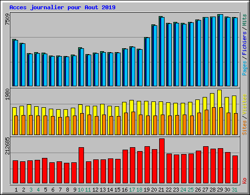 Acces journalier pour Aout 2019