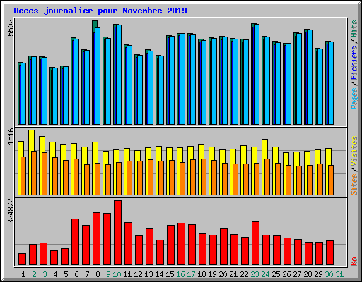 Acces journalier pour Novembre 2019