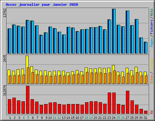 Acces journalier pour Janvier 2020