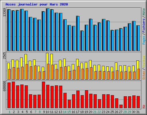 Acces journalier pour Mars 2020