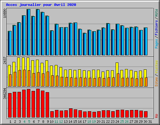 Acces journalier pour Avril 2020