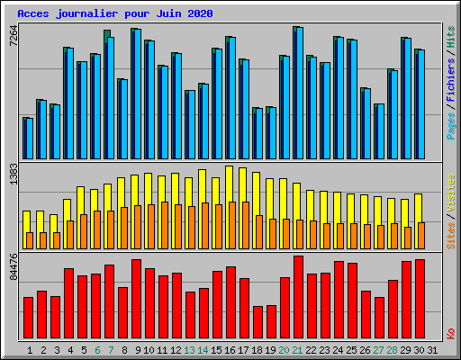 Acces journalier pour Juin 2020