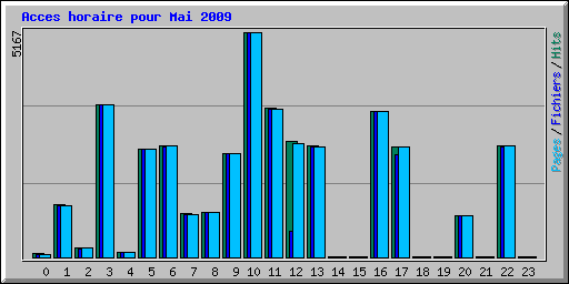 Acces horaire pour Mai 2009