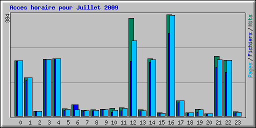 Acces horaire pour Juillet 2009