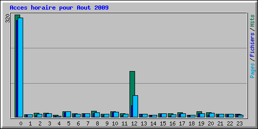 Acces horaire pour Aout 2009