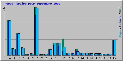 Acces horaire pour Septembre 2009