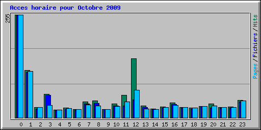 Acces horaire pour Octobre 2009
