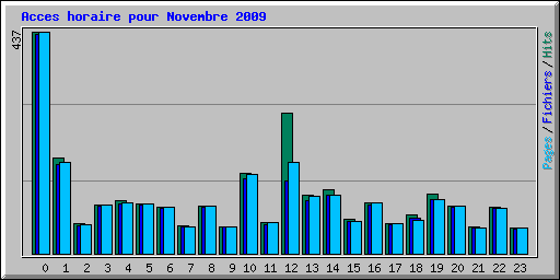 Acces horaire pour Novembre 2009
