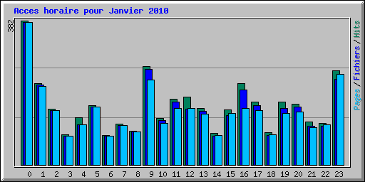 Acces horaire pour Janvier 2010