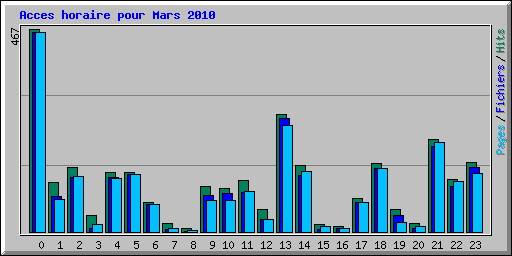 Acces horaire pour Mars 2010