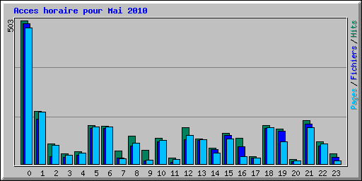 Acces horaire pour Mai 2010