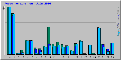 Acces horaire pour Juin 2010