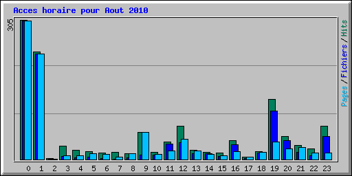 Acces horaire pour Aout 2010