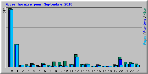 Acces horaire pour Septembre 2010