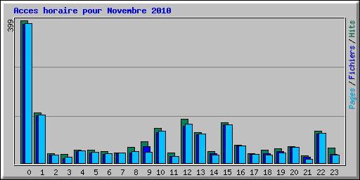 Acces horaire pour Novembre 2010