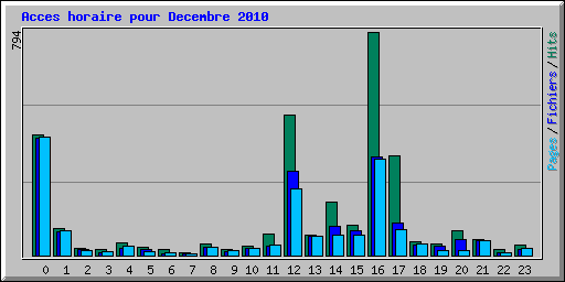 Acces horaire pour Decembre 2010