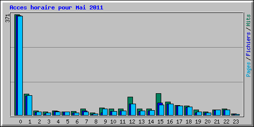 Acces horaire pour Mai 2011